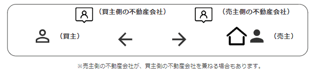 マンション売却で一般媒介を勧める不動産会社は、要注意？！