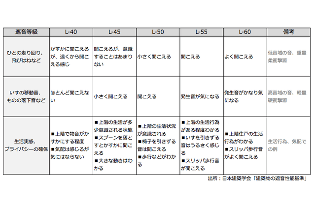 マンションの上の階からの騒音について