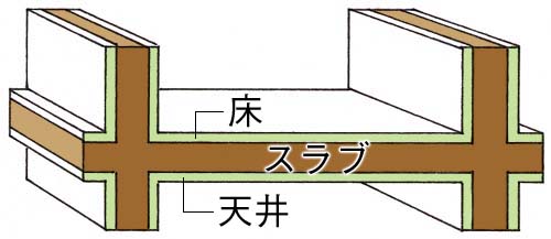 マンションの上の階からの騒音について