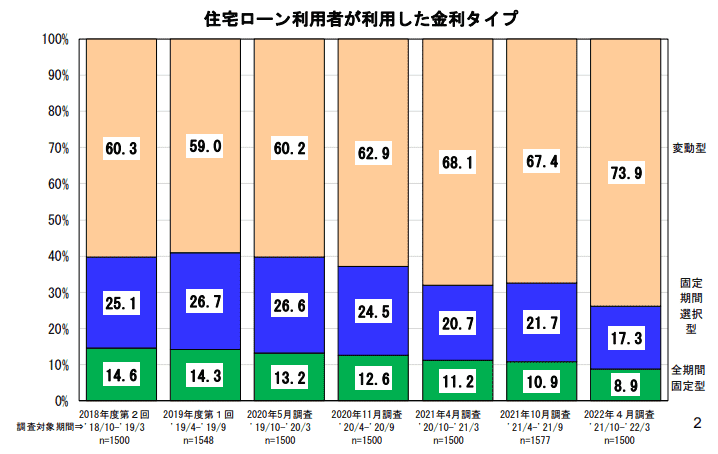 住宅ローン利用者の実態調査