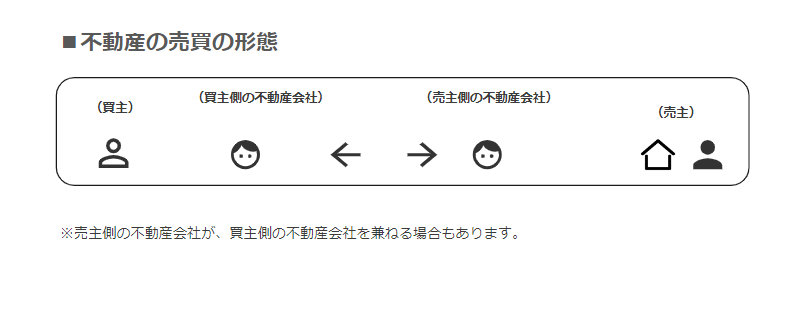 不動産会社は、「専任媒介」か「媒介」のどちらが良いかどうか？